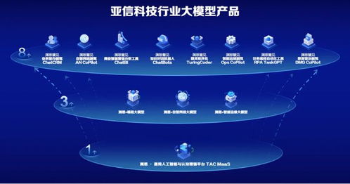 通信大模型縱深行 亞信科技如何做好行業專屬大模型
